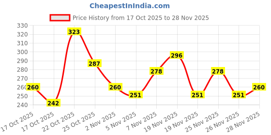 myntra.com Anouk Rustic Vertical Striped Straight Kurti anouk rustic Price History Graph from 17 Oct 2025 to 27 Nov 2025