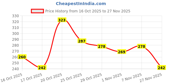 myntra.com Anouk Rustic Vertical Striped Straight Kurti anouk rustic Price History Graph from 16 Oct 2025 to 27 Nov 2025