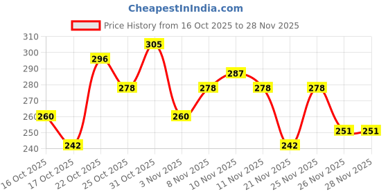 myntra.com Anouk Rustic Vertical Striped Straight Kurti anouk rustic Price History Graph from 16 Oct 2025 to 28 Nov 2025