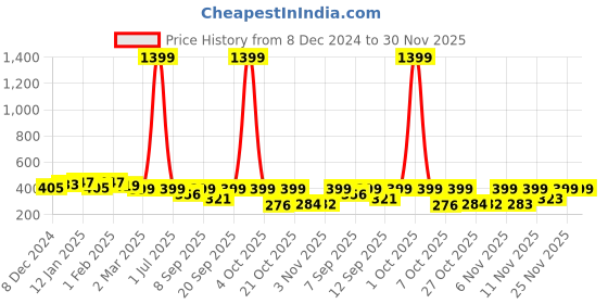 myntra.com Anouk Rustic Vertical Stripes Striped Cotton Shirt Style Regular Top anouk rustic Price History Graph from 8 Dec 2024 to 30 Nov 2025