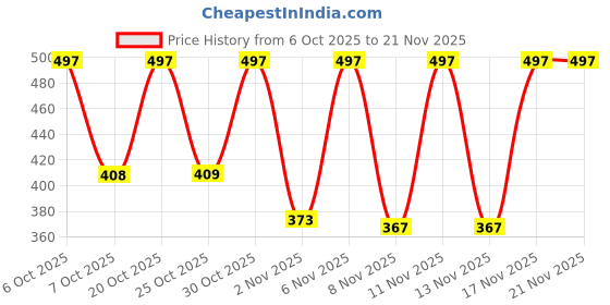 myntra.com Anouk Rustic Viscose Rayon Print Ethnic Top anouk rustic Price History Graph from 6 Oct 2025 to 20 Nov 2025