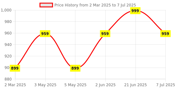 myntra.com Anouk Rustic Warli Bagh Saree anouk rustic Price History Graph from 2 Mar 2025 to 7 Jul 2025