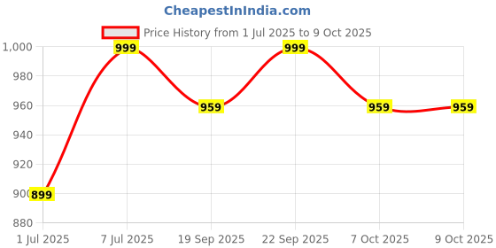 myntra.com Anouk Rustic Warli Ready to Wear Bagh Saree anouk rustic Price History Graph from 1 Jul 2025 to 9 Oct 2025