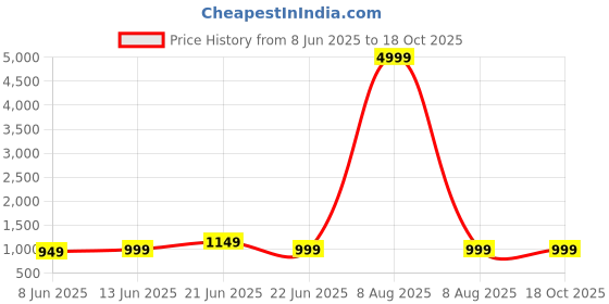 myntra.com Anouk Rustic Warli Ready to Wear Bagh Saree anouk rustic Price History Graph from 8 Jun 2025 to 18 Oct 2025