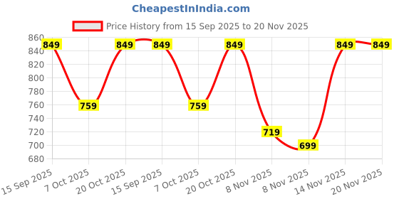 myntra.com Anouk Rustic Warli Zari Block Print Saree anouk rustic Price History Graph from 15 Sep 2025 to 20 Nov 2025