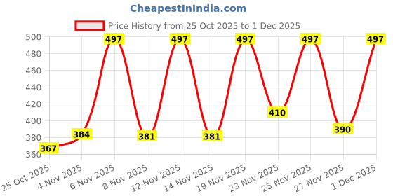 myntra.com Anouk Rustic Women Abstract Print Mandarin Collar Top anouk rustic Price History Graph from 25 Oct 2025 to 1 Dec 2025