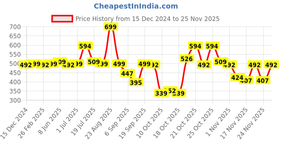 myntra.com Anouk Rustic Women Abstract Printed Boat Neck Top anouk rustic Price History Graph from 15 Dec 2024 to 24 Nov 2025