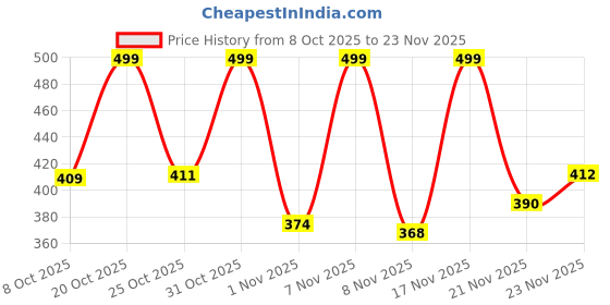 myntra.com Anouk Rustic Women Abstract Printed V-Neck Cotton Top anouk rustic Price History Graph from 8 Oct 2025 to 23 Nov 2025