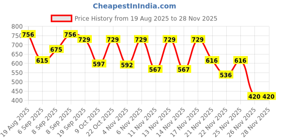 myntra.com anouk rustic Women Animal Printed Kurta with Trousers anouk rustic Price History Graph from 19 Aug 2025 to 25 Nov 2025