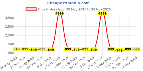 myntra.com Anouk Rustic Women Bagh Zari Bagh Saree anouk rustic Price History Graph from 30 May 2025 to 23 Nov 2025