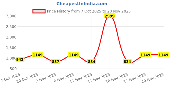 myntra.com Anouk Rustic Women Bandhani Printed Anarkali Kurta with Palazzos & Dupatta anouk rustic Price History Graph from 7 Oct 2025 to 19 Nov 2025