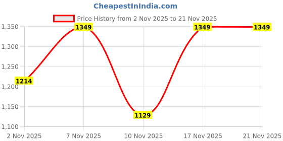 myntra.com Anouk Rustic Women Bandhani Printed Pleated Kurta with Trousers & With Dupatta anouk rustic Price History Graph from 2 Nov 2025 to 20 Nov 2025
