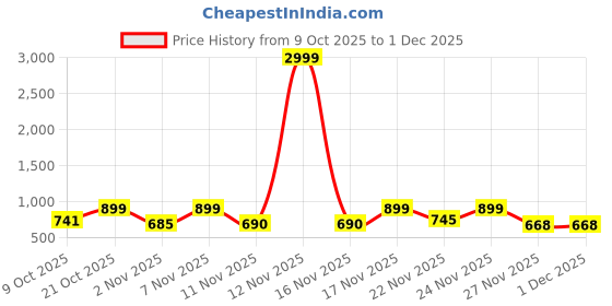 myntra.com Anouk Rustic Women Blue Cotton Blend Floral Printed Kurta Trousers & Dupatta anouk rustic Price History Graph from 9 Oct 2025 to 30 Nov 2025