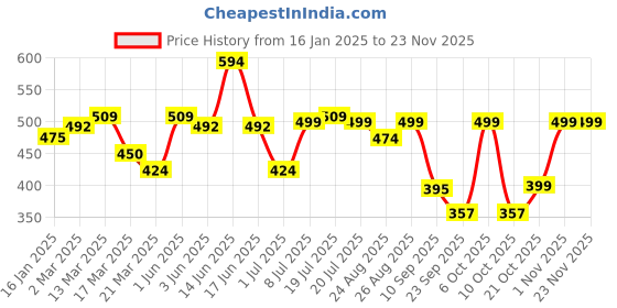 myntra.com Anouk Rustic Women Boat Neck Regular Top anouk rustic Price History Graph from 16 Jan 2025 to 23 Nov 2025