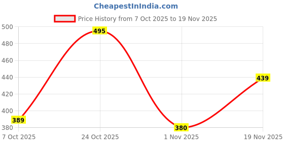 myntra.com Anouk Rustic Women Chevron Printed Pure Cotton Kurta anouk rustic Price History Graph from 7 Oct 2025 to 19 Nov 2025