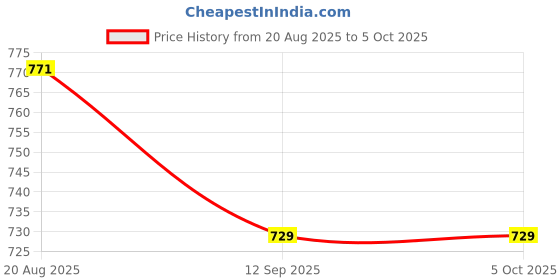 myntra.com anouk rustic Women Chevron Striped Kurta with Palazzos anouk rustic Price History Graph from 20 Aug 2025 to 4 Oct 2025
