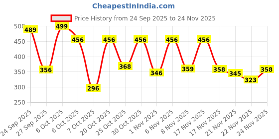myntra.com Anouk Rustic Women Cotton Crop Top anouk rustic Price History Graph from 24 Sep 2025 to 24 Nov 2025