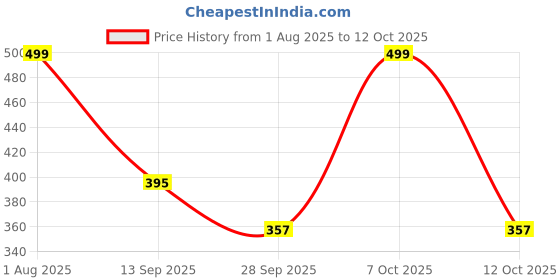 myntra.com Anouk Rustic Women Cotton Top anouk rustic Price History Graph from 1 Aug 2025 to 12 Oct 2025