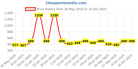 myntra.com Anouk Rustic Women Crepe Anarkali Kurta With Dupatta anouk rustic Price History Graph from 26 May 2025 to 15 Oct 2025