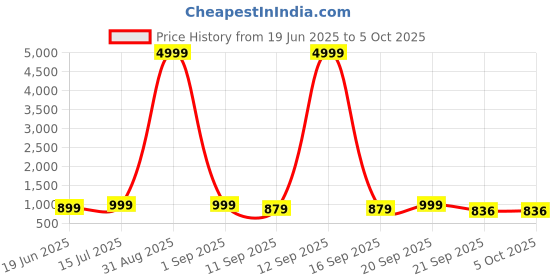 myntra.com Anouk Rustic Women Dyed Regular Pure Cotton Kurta, Pyjamas With Dupatta anouk rustic Price History Graph from 19 Jun 2025 to 4 Oct 2025