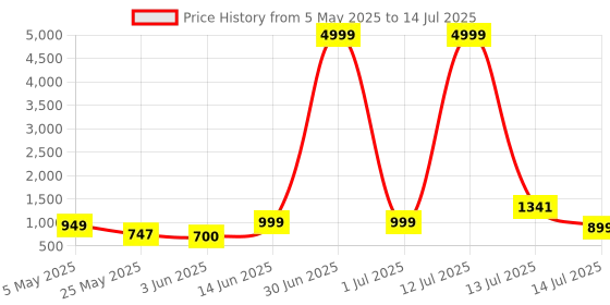 myntra.com Anouk Rustic Women Dyed Regular Pure Cotton Kurta with Trousers & With Dupatta anouk rustic Price History Graph from 5 May 2025 to 14 Jul 2025