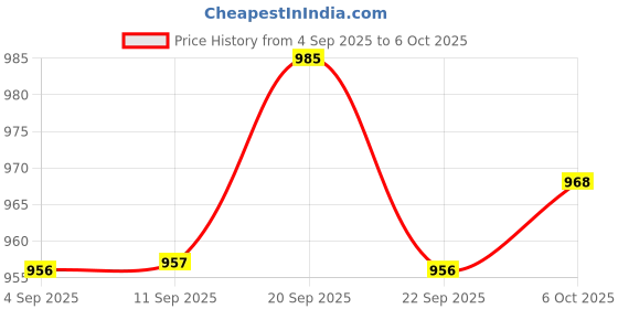 myntra.com Anouk Rustic Women Empire Kurta With Trousers & Dupatta anouk rustic Price History Graph from 4 Sep 2025 to 5 Oct 2025