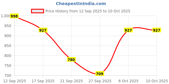 myntra.com Anouk Rustic Women Ethnic Motifs Embroidered Kurta with Trousers & Dupatta anouk rustic Price History Graph from 12 Sep 2025 to 9 Oct 2025