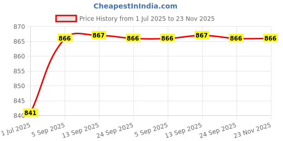 myntra.com Anouk Rustic Women Ethnic Motifs Embroidered Pleated Mirror Work Kurta with Trousers & With Dupatta anouk rustic Price History Graph from 1 Jul 2025 to 23 Nov 2025