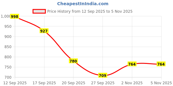 myntra.com Anouk Rustic Women Ethnic Motifs Embroidered Pure Cotton Kurta with Trousers & Dupatta anouk rustic Price History Graph from 12 Sep 2025 to 5 Nov 2025