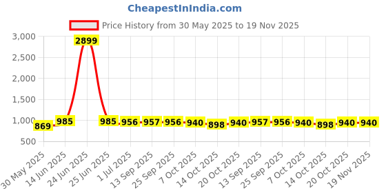 myntra.com Anouk Rustic Women Ethnic Motifs Embroidered Regular Gotta Patti Kurta with Palazzos anouk rustic Price History Graph from 30 May 2025 to 18 Nov 2025