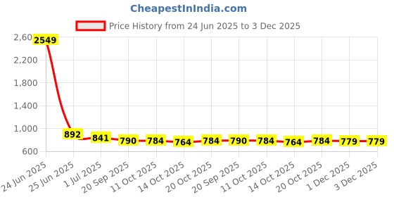 myntra.com Anouk Rustic Women Ethnic Motifs Embroidered Regular Sequinned Kurta with Trousers anouk rustic Price History Graph from 24 Jun 2025 to 1 Dec 2025