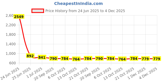 myntra.com Anouk Rustic Women Ethnic Motifs Embroidered Sequinned Kurta with Trousers anouk rustic Price History Graph from 24 Jun 2025 to 4 Dec 2025