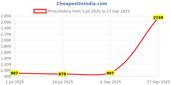 myntra.com Anouk Rustic Women Ethnic Motifs Pleated Gotta Patti Kurta with Trousers & With Dupatta anouk rustic Price History Graph from 1 Jul 2025 to 27 Sep 2025