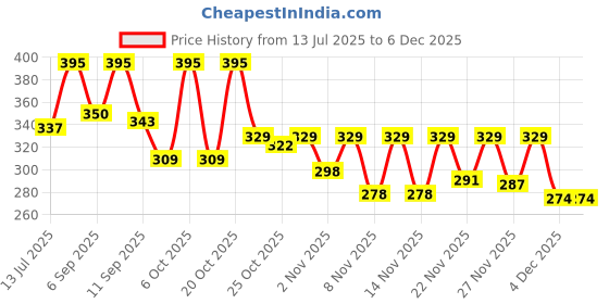 myntra.com Anouk Rustic Women Ethnic Motifs Print Boat Neck Pure Cotton Kurti anouk rustic Price History Graph from 13 Jul 2025 to 4 Dec 2025