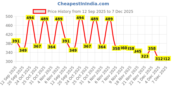 myntra.com Anouk Rustic Women Ethnic Motifs Print Cotton Sleeveless Peplum Top anouk rustic Price History Graph from 12 Sep 2025 to 6 Dec 2025