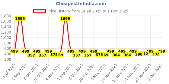 myntra.com Anouk Rustic Women Ethnic Motifs Print Mandarin Collar Cotton Top anouk rustic Price History Graph from 14 Jul 2025 to 1 Dec 2025