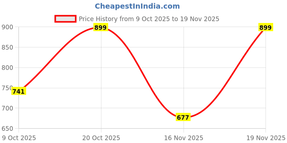 myntra.com Anouk Rustic Women Ethnic Motifs Printed Angrakha Kurta with Palazzos & With Dupatta anouk rustic Price History Graph from 9 Oct 2025 to 19 Nov 2025