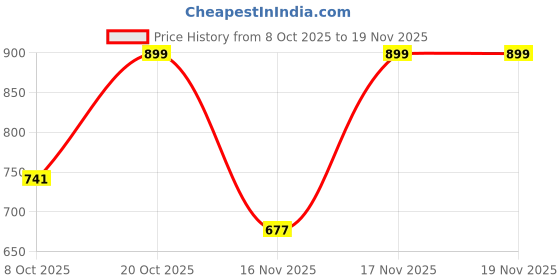 myntra.com Anouk Rustic Women Ethnic Motifs Printed Angrakha Kurta with Trousers & With Dupatta anouk rustic Price History Graph from 8 Oct 2025 to 19 Nov 2025