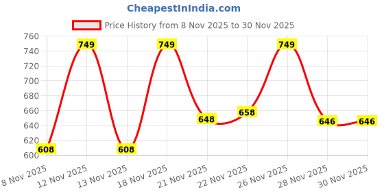 myntra.com Anouk Rustic Women Ethnic Motifs Printed Cotton Kurti with Trousers anouk rustic Price History Graph from 8 Nov 2025 to 30 Nov 2025