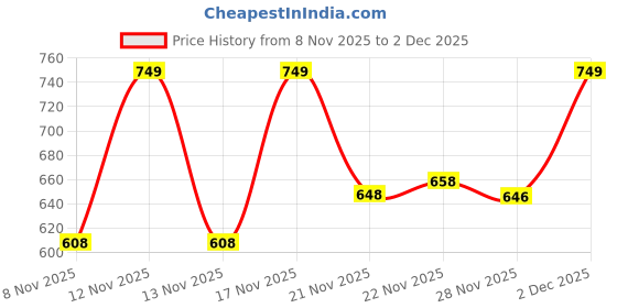 myntra.com Anouk Rustic Women Ethnic Motifs Printed Cotton Kurti with Trousers anouk rustic Price History Graph from 8 Nov 2025 to 2 Dec 2025