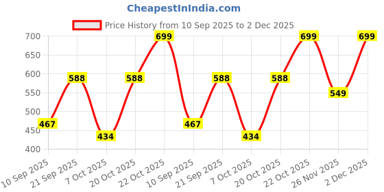 myntra.com Anouk Rustic Women Ethnic Motifs Printed Cotton Straight Kurta anouk rustic Price History Graph from 10 Sep 2025 to 2 Dec 2025