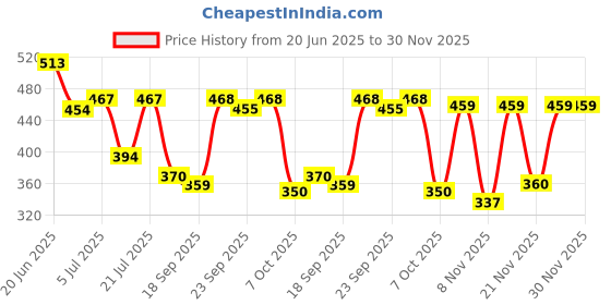 myntra.com Anouk Rustic Women Ethnic Motifs Printed Crepe Regular Top anouk rustic Price History Graph from 20 Jun 2025 to 30 Nov 2025