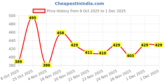myntra.com Anouk Rustic Women Ethnic Motifs Printed Daily Cotton Straight Kurta anouk rustic Price History Graph from 8 Oct 2025 to 30 Nov 2025