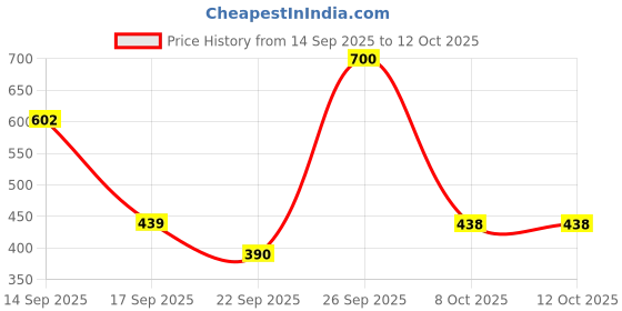 myntra.com Anouk Rustic Women Ethnic Motifs Printed Daily Straight Kurta anouk rustic Price History Graph from 14 Sep 2025 to 11 Oct 2025