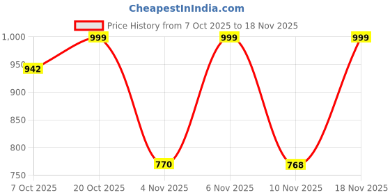 myntra.com Anouk Rustic Women Ethnic Motifs Printed Empire Kurta with Trousers & Dupatta anouk rustic Price History Graph from 7 Oct 2025 to 18 Nov 2025