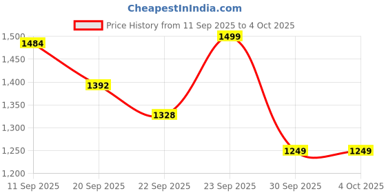 myntra.com Anouk Rustic Women Ethnic Motifs Printed Empire Kurta with Trousers & With Dupatta anouk rustic Price History Graph from 11 Sep 2025 to 4 Oct 2025