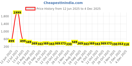myntra.com Anouk Rustic Women Ethnic Motifs Printed Festive Cotton A-Line Kurtas anouk rustic Price History Graph from 12 Jun 2025 to 4 Dec 2025