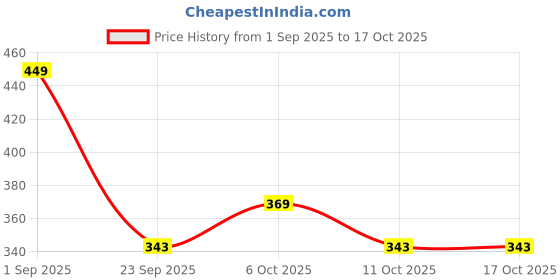 myntra.com Anouk Rustic Women Ethnic Motifs Printed Festive Cotton A-Line Kurtas anouk rustic Price History Graph from 1 Sep 2025 to 16 Oct 2025
