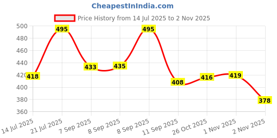 myntra.com Anouk Rustic Women Ethnic Motifs Printed Festive Cotton Straight Kurta anouk rustic Price History Graph from 14 Jul 2025 to 2 Nov 2025