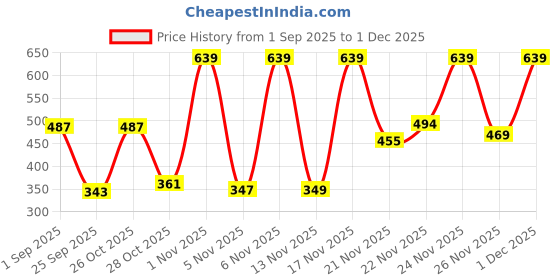 myntra.com Anouk Rustic Women Ethnic Motifs Printed Gathered Flared Sleeve Cotton Peplum Top anouk rustic Price History Graph from 1 Sep 2025 to 30 Nov 2025